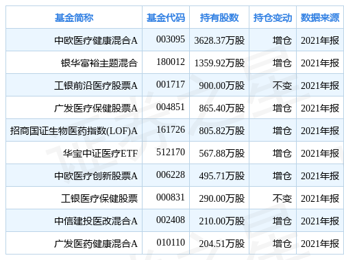 泰格医药跌6.20%，基金中欧医疗健康混合A重仓该股