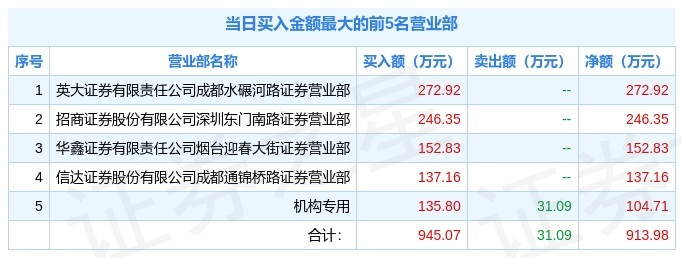 「医院万元」002219股票最新解析（机构净买入104.71万元）