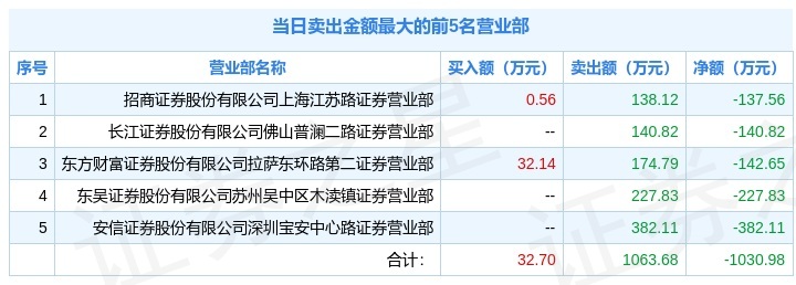 2月8日*ST恒康（002219）龙虎榜解析：机构净买入104.71万元