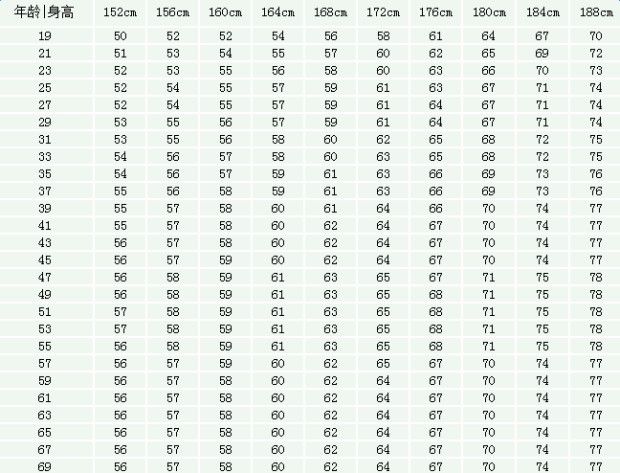 让身材看起来比较完美的体重,计算公式如下身高(m)×身高(m)×20×0