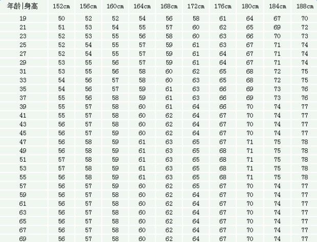 「灰姑娘体重」是可以让身材看起来比较完美的体重,计算公式如下身高