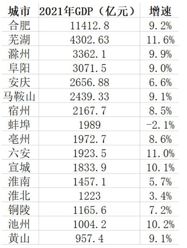 宿州gdp2022是多少亿，宿州gdp在安徽排名第几位(附2022年最新排行榜前十名单)