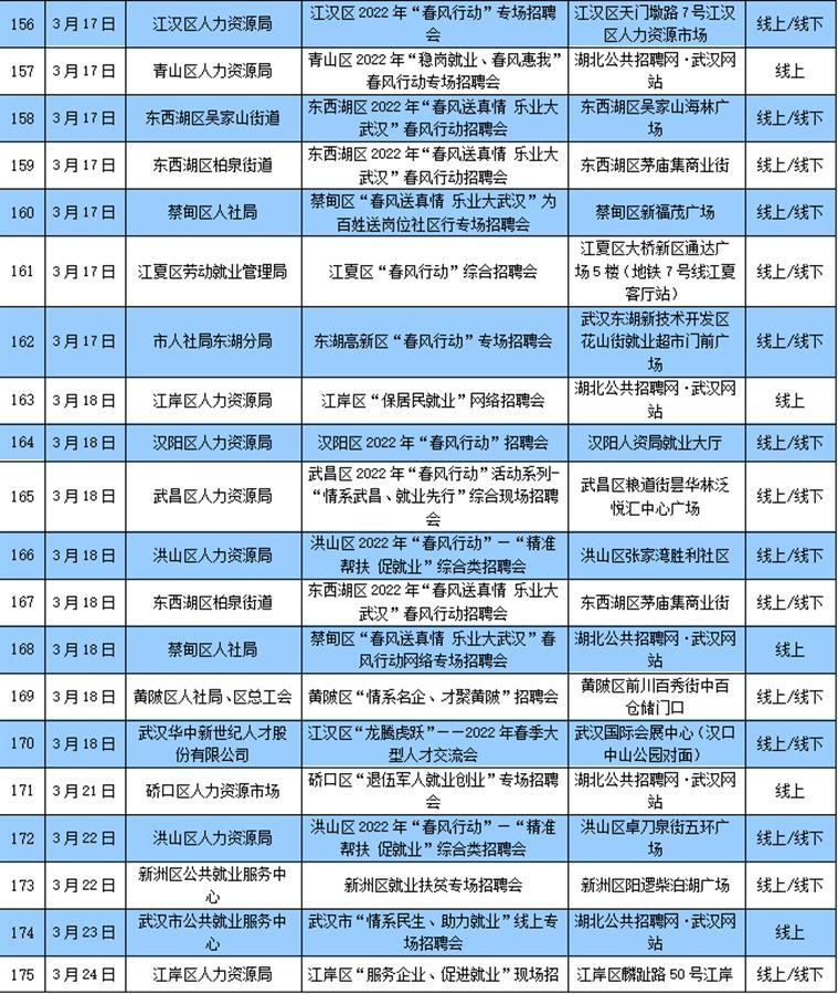 招聘招到3月底，武汉“春风行动”带来30万岗位