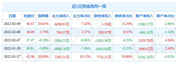 2月9日海辰药业涨停分析：创新药，医药，新冠病毒防治概念热股