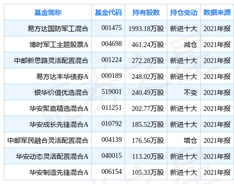 三角防务涨5.69%，基金易方达国防军工混合重仓该股