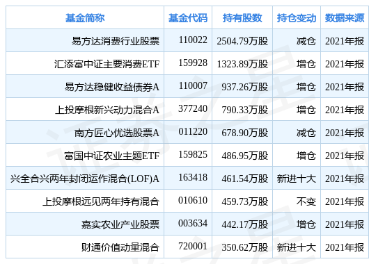 「亿元时间为」易方达消费行业股票分析（牧原股份涨5.35%）