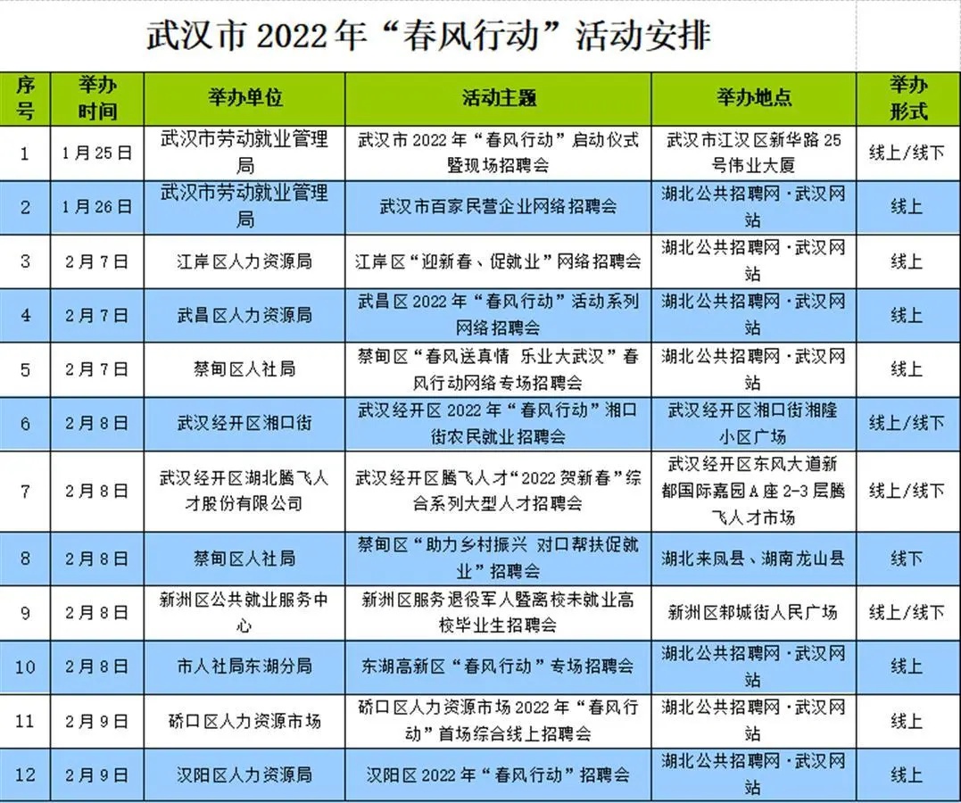 30万个岗位！武汉举办180余场招聘会，时间地点全公布