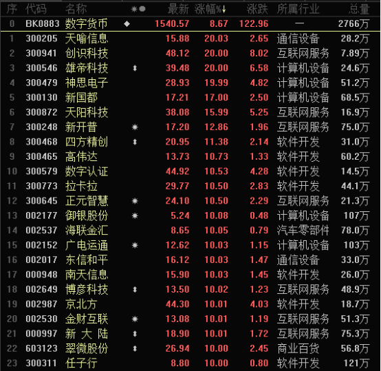 冬奥加持、央行力挺！数字货币“破冰”来袭，龙头翠微股份拿下15个涨停