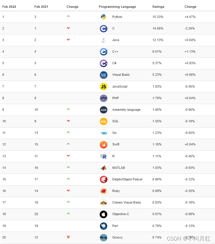 C语言连续3个月下跌，Python遥遥领先｜TIOBE 2月编程语言排行榜出炉