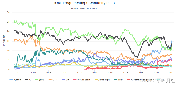 C语言连续3个月下跌，Python遥遥领先｜TIOBE 2月编程语言排行榜出炉