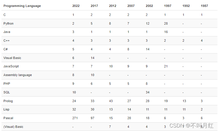 C语言连续3个月下跌，Python遥遥领先｜TIOBE 2月编程语言排行榜出炉