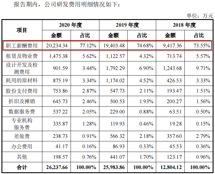 大筆融資存銀行，商米科技IPO卻要募集近7億元發(fā)工資？