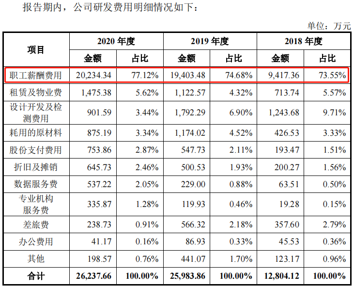 大笔融资存银行，商米科技IPO却要募集近7亿元发工资？