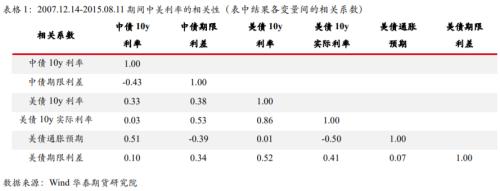 「中美债利」利率期货最新分析（中美利率的相关性详解）