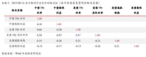 国债期货：中美利率的相关性