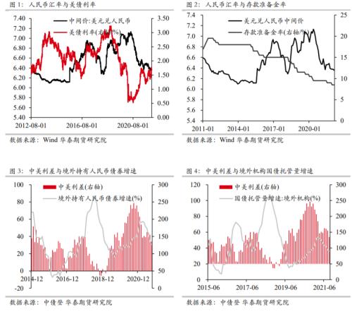 国债期货：中美利率的相关性