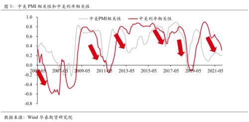 国债期货：中美利率的相关性