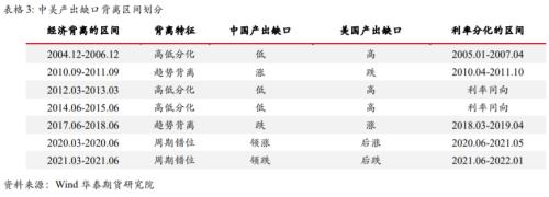 国债期货：中美利率的相关性