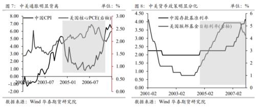 国债期货：中美利率的相关性
