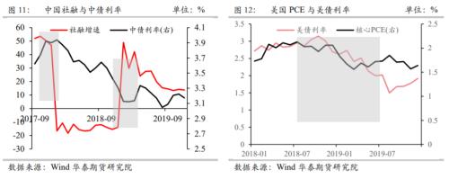 国债期货：中美利率的相关性
