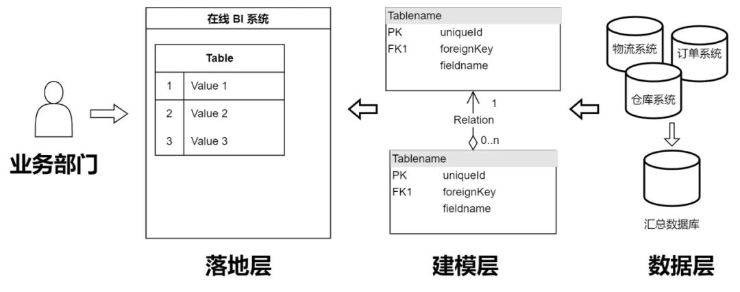 从零建立赋能业务的数据中心「逻辑框架」