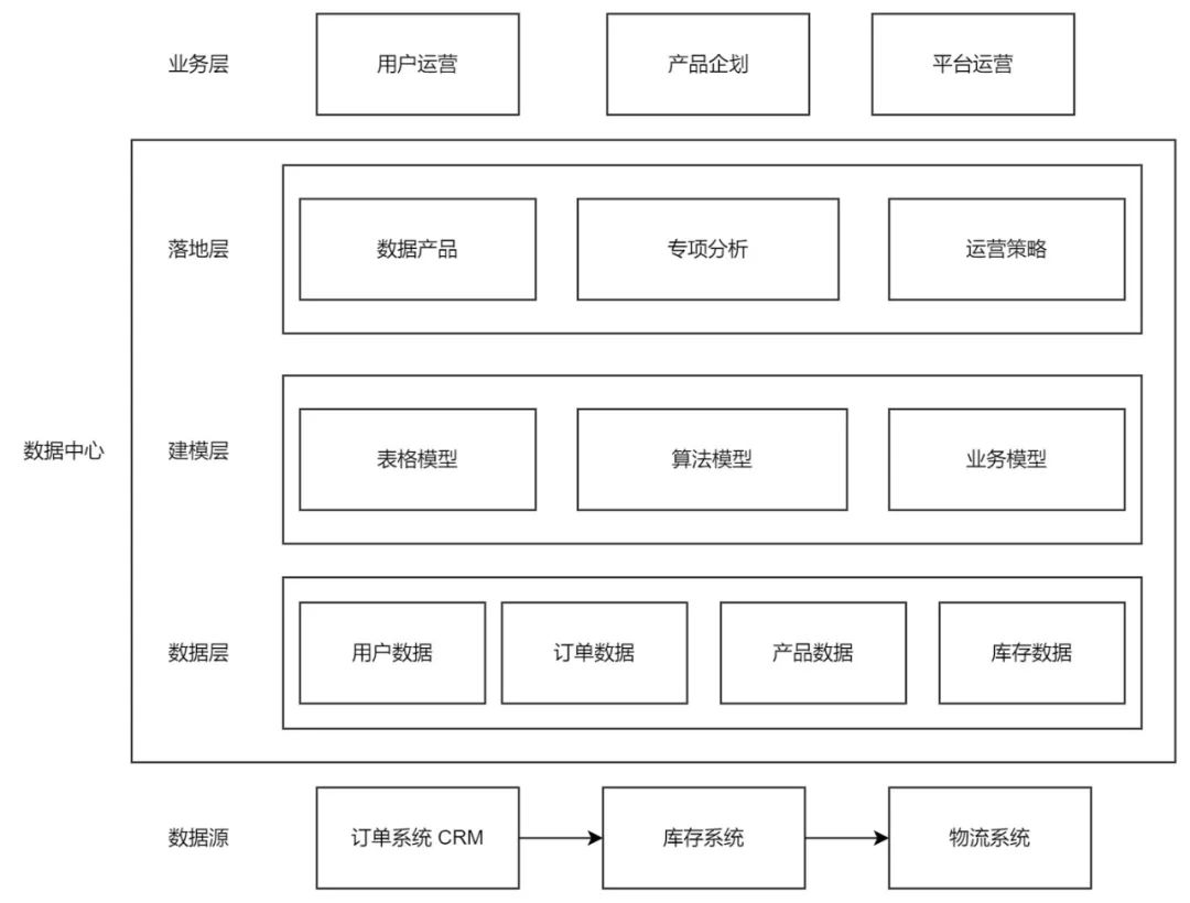 从零建立赋能业务的数据中心「逻辑框架」