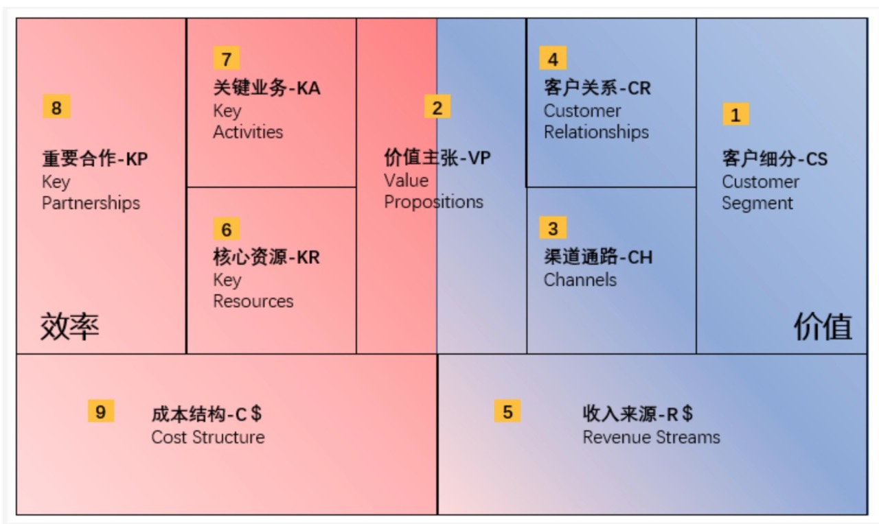 学会可视化方式分析盈利模式