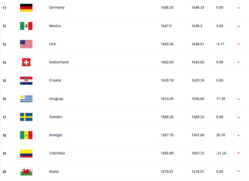 足球世界排名(FIFA男足世界排名更新：比利时巴西法国占前三，阿根廷第四)