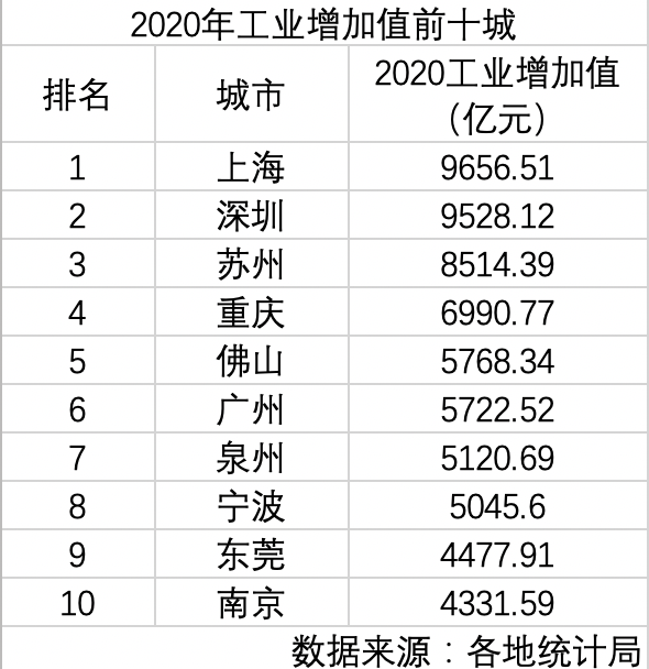 先进制造业成为多地新年发力点，这十强城市占领先机