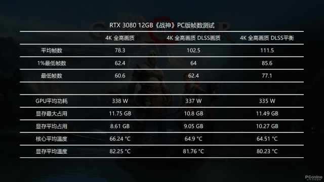 耕升RTX 3080 12GB 追风上手体验：《战神》4K全开无压力，12GB显存功不可没