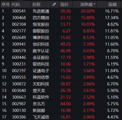 数字货币又嗨了，先进数通20cm涨停封板！长江证券：数币产业链投资机会凸显