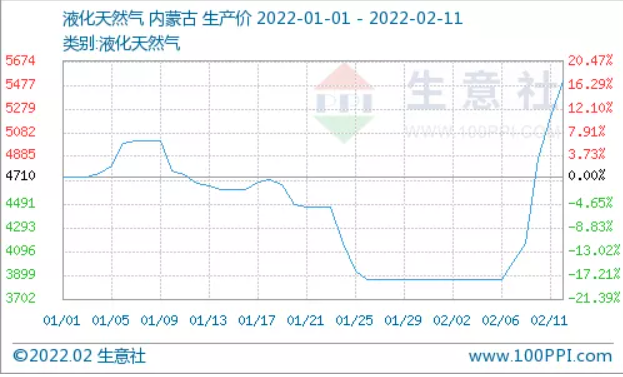 节后液化天然气价格大涨40%，板块个股迎开门红