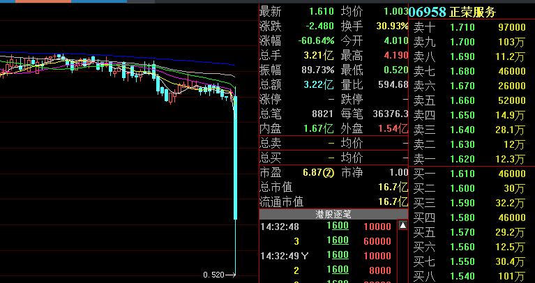 又一家地产商爆雷？正荣地产股价2小时暴跌80%