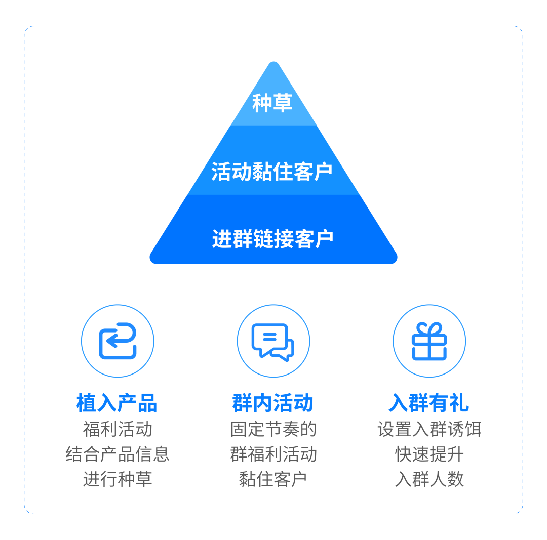 社群营销揭秘：微信群营销 10天业绩150万+的社群营销攻略秘诀！ 群营销 第4张