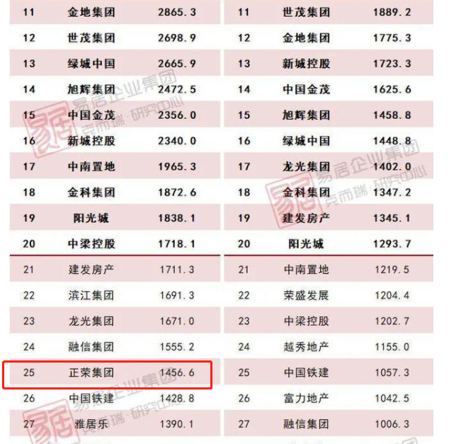 又一家地产商爆雷？正荣地产股价2小时暴跌80%