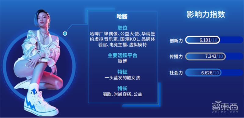 柳夜熙、洛天依、梅涩甜最火！传媒大学虚拟数字人影响力报告 | 智东西内参