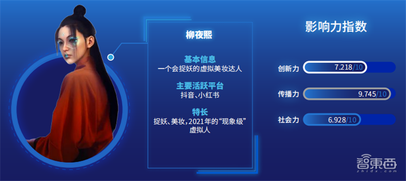 柳夜熙、洛天依、梅涩甜最火！传媒大学虚拟数字人影响力报告 | 智东西内参