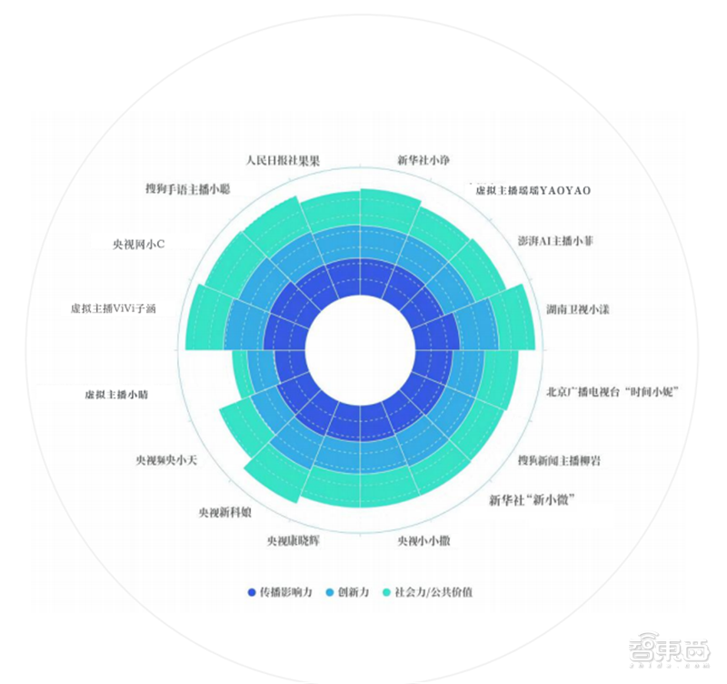 柳夜熙、洛天依、梅涩甜最火！传媒大学虚拟数字人影响力报告 | 智东西内参
