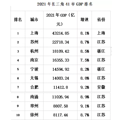 江苏印发《2022年省重大项目清单》；长三角41市GDP排名：前十中江苏占六席｜苏商这一周