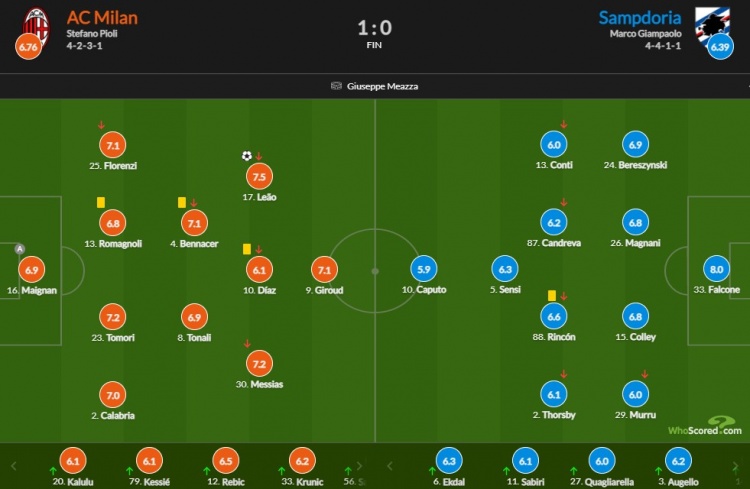 AC米兰vs桑普评分(AC米兰vs桑普评分：莱奥破门7.5分米兰队内最高)