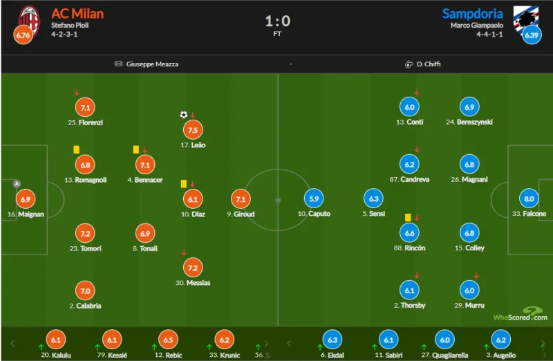 桑普多利亚vsAC米兰(AC米兰vs桑普多利亚评分：莱奥7.5分，桑普门将8分全场最高)