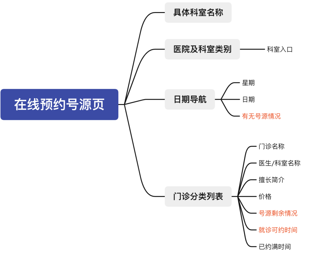 关于医院“在线预约”的产品思考