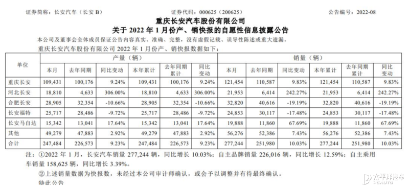 长安汽车一月销量277244辆 同比增长10.03%