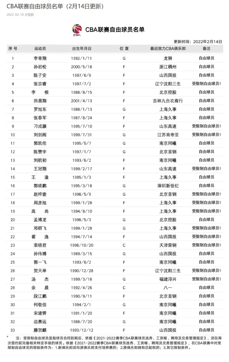 CBA官方最新自由球员名单(CBA官方更新自由球员名单，新增孙岩松等三名球员)