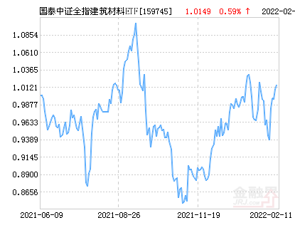 国泰中证全指建筑材料ETF净值下跌3.52% 请保持关注