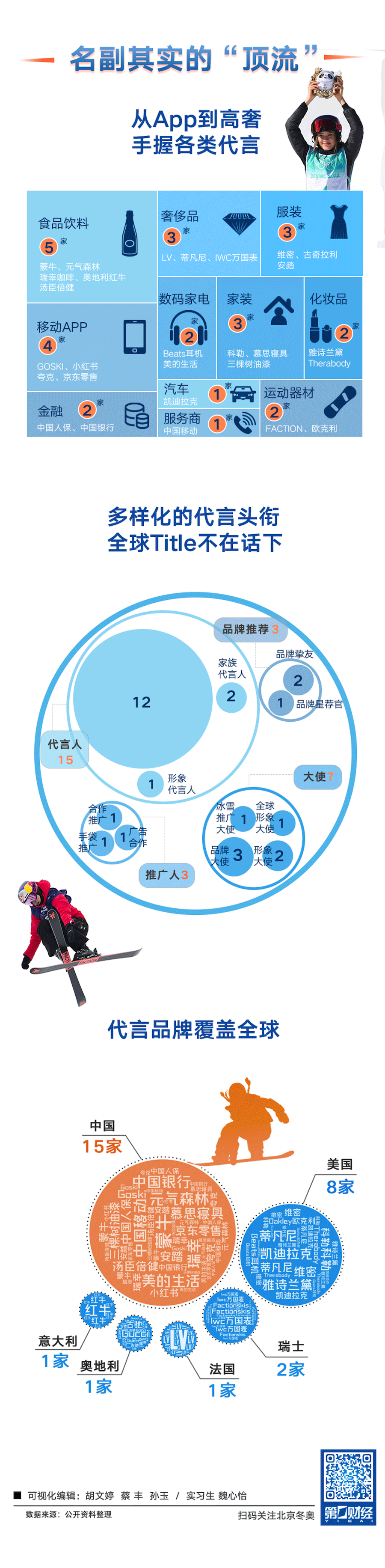 我国京东奥运会参与品牌有哪些(苏翊鸣夺金、谷爱凌摘银，五张图揭秘众奥运明星的商业版图)