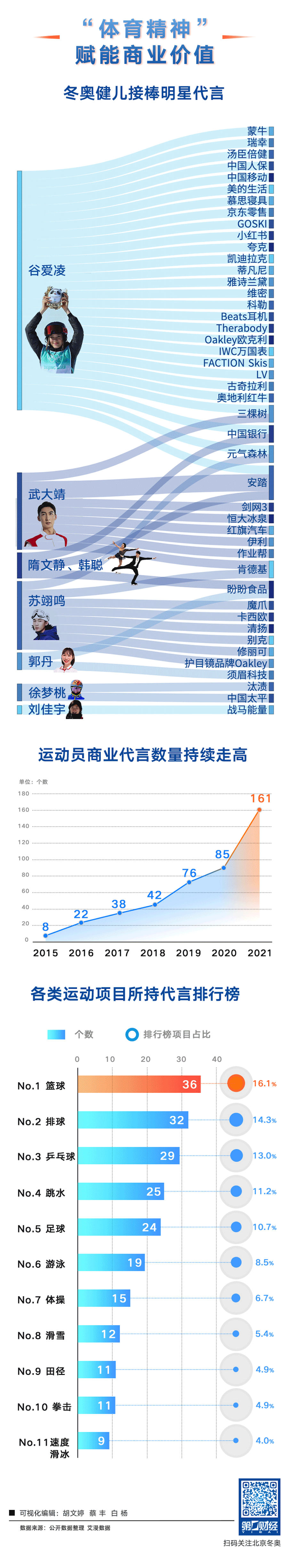 我国京东奥运会参与品牌有哪些(苏翊鸣夺金、谷爱凌摘银，五张图揭秘众奥运明星的商业版图)