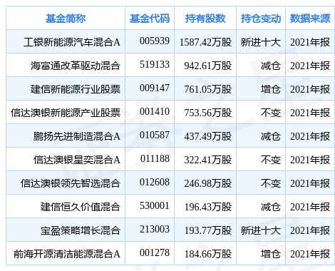 「亿元基金」新能源汽车股最新分析（中科电气涨11.89%）