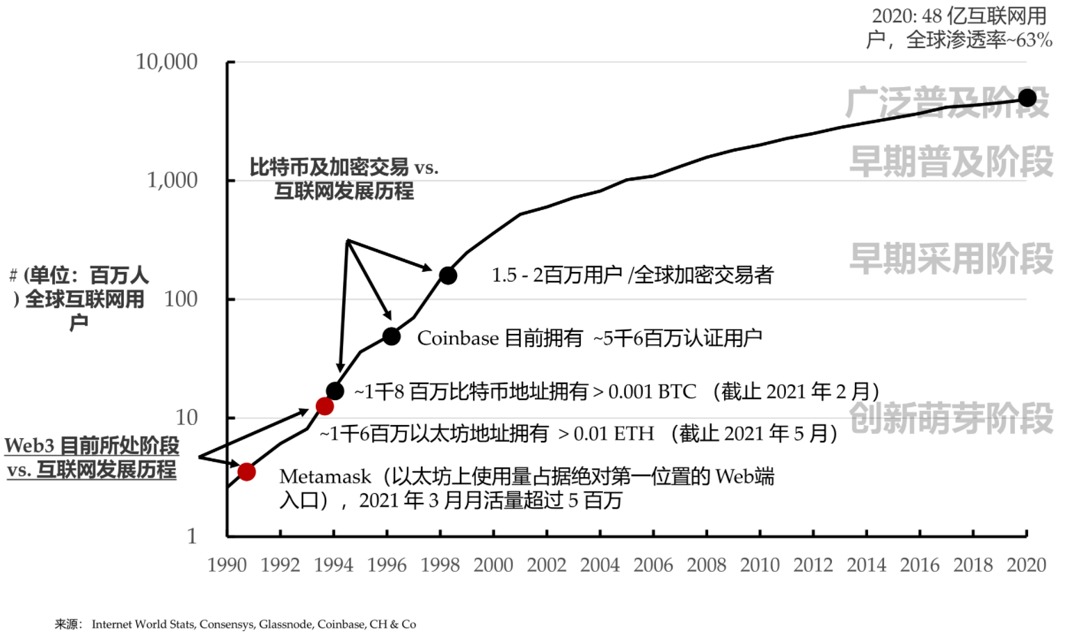 我们期待的「Web3」新世界会是什么模样？