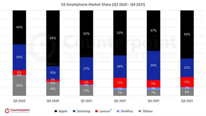 苹果iPhone在2021年主导美国智能手机市场
